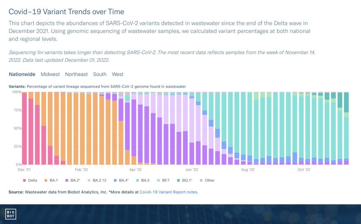 📊Check out our new #COVID19 #wastewater variant view depicting variant change over time. Explore variant trends at the national and regional levels and see how different variants rose and fell over the past year.  ➡️Biobot.io/data