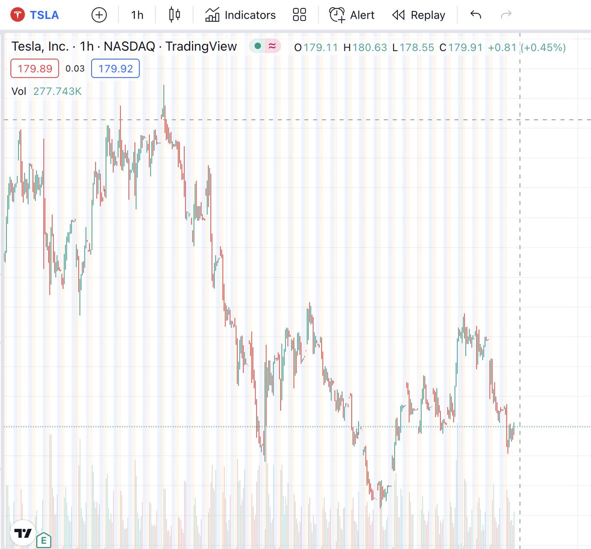UltraCryptoBull's tweet photo. $TSLA looks like a classic inverse head &amp; shoulder

Next target: 235$ https://t.co/sRUDsz206D