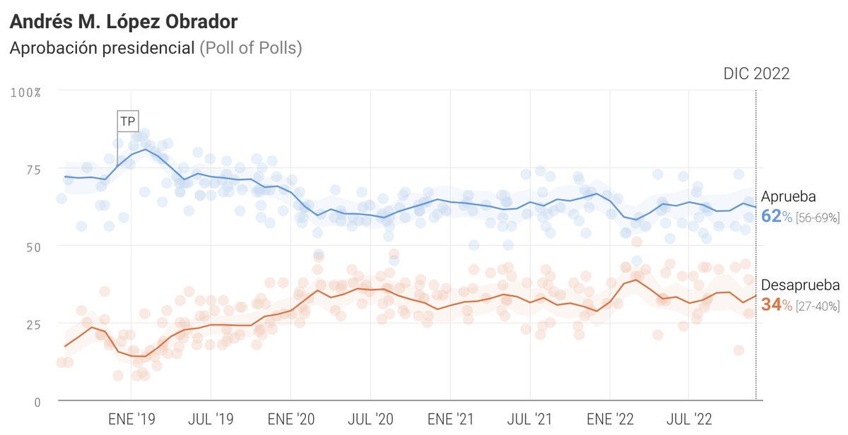 oraculus_mx's tweet image. Actualizamos nuestro #PollOfPolls de Aprobación presidencial con las encuestas de 
@Reforma (aprobación 59%)
@herasdemotecnia (aprobación 73%)

Estimación Poll of Polls:
Aprueba: 62%
Desaprueba: 34%

Toda la información en el link:
oraculus.mx/aprobacion-pre…