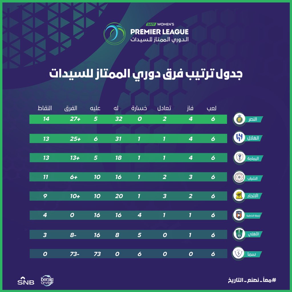 الـنـصـر يوقف الـهـلال في الديربي واليمامة يقترب! ⚡️

📋 تـعـرّف على جدول ترتيب #الدوري_الممتاز_للسيدات ⚽️🏆