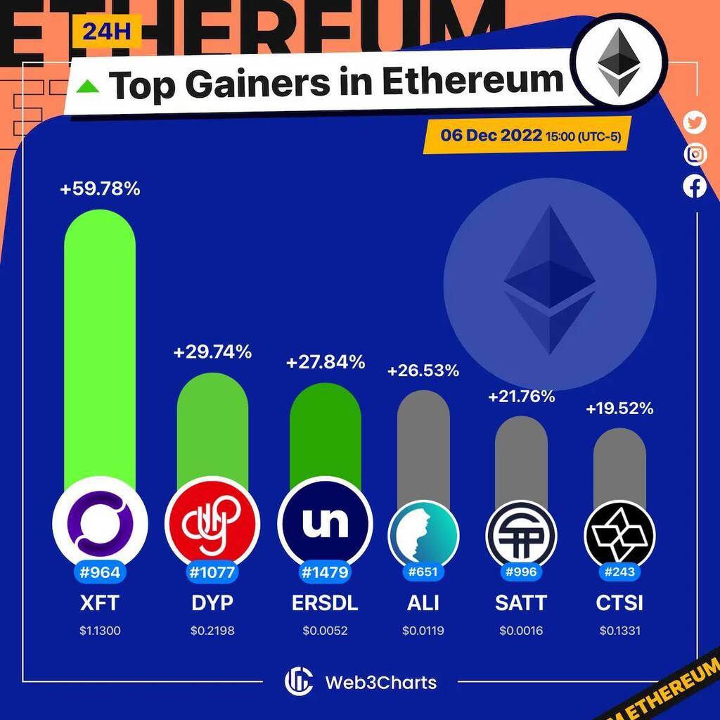Web3Charts's tweet image. 1. #Offshift $xft
2. #DeFiYieldProtocol $dyp
3. #unFederalReserve $ersdl
4. #AletheaArtificialLiquidIntelligence $ali
5. #SaTT $satt
6. #Cartesi $ctsi

#Ethereum
#CrypfographicsEthereumTopGainer24h
