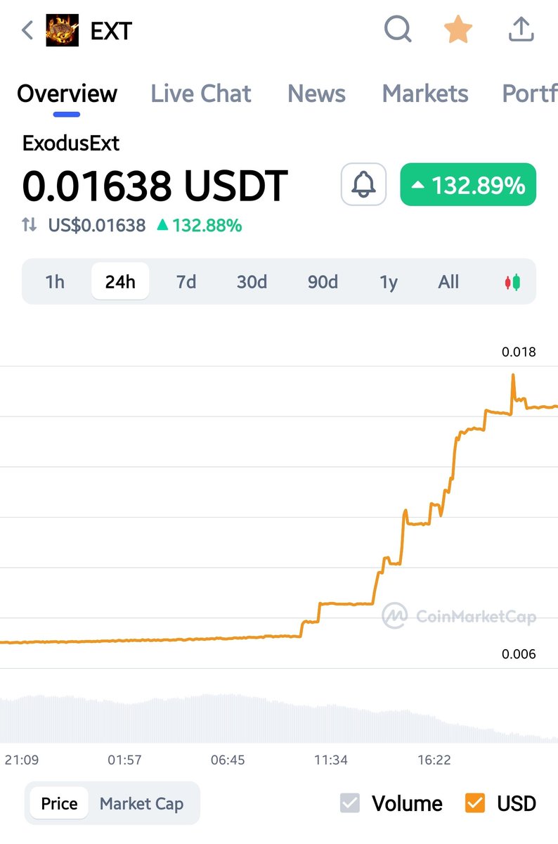 🔥 ExodusEXT on 🔥
coinmarketcap.com/currencies/exo…
🟢 Buy on 🟢
poocoin.app/tokens/0xd5368…

#BoredApeYC #NFTGiveaways #altcoin #Elonmusk #cryptocurrency #ETH #Bitcoin    #bnb #nftsale #BinanceSmartChain #Hooked #Aptos #HOOK #coin #SuiEcosystem #SuiNetwork #nsfwtwt #TWT #GEM #Crypto #BSC