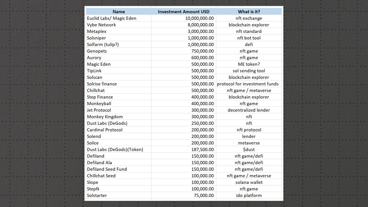 I combed through what Alameda has invested in the solana ecosystem, so you don't have to!

You think you are a horrible trader? Let's dive into what alameda spent on - a short thread 🧵👇

1/-