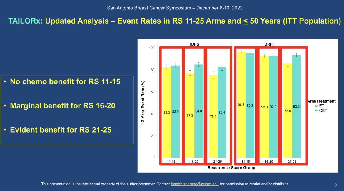 DrSGraff's tweet photo. 12-year follow up confirms that patients w/ recurrence score of <25 can omit chemotherapy, with some chemo benefit for premenopausal women (<50yrs) with RS 21-25. #SABCS22 https://t.co/fir1TmdUjI