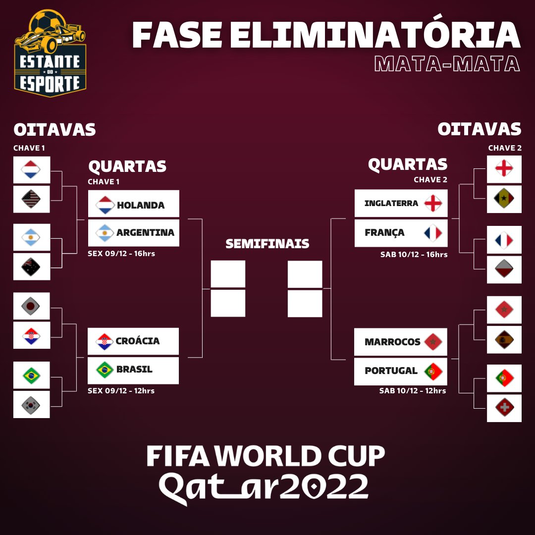 EsporteEstante's tweet photo. QUE COMECE AS QUARTAS 🏆

Confira os confrontos das 8 melhores seleções da #CopadoMundo2022

Os duelos voltam acontecer nesta sexta com o Brasil em campo.

#FIFAWorldCup #qatar2022 #Copa22 #VamosBrasil https://t.co/7oqghr8Stc