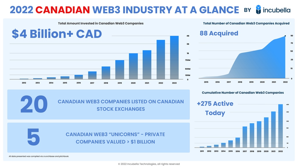 A total of $4 Billion CAD has been invested into Canadian Web3 companies as of the end of 2022. We've seen a steady increase year by year since the Web3 industry in Canada first started to bloom around 2012.

Download the 2022 Canadian Web3 Landscape 👇️
link.www.incubella.co/2022-Canadian-…