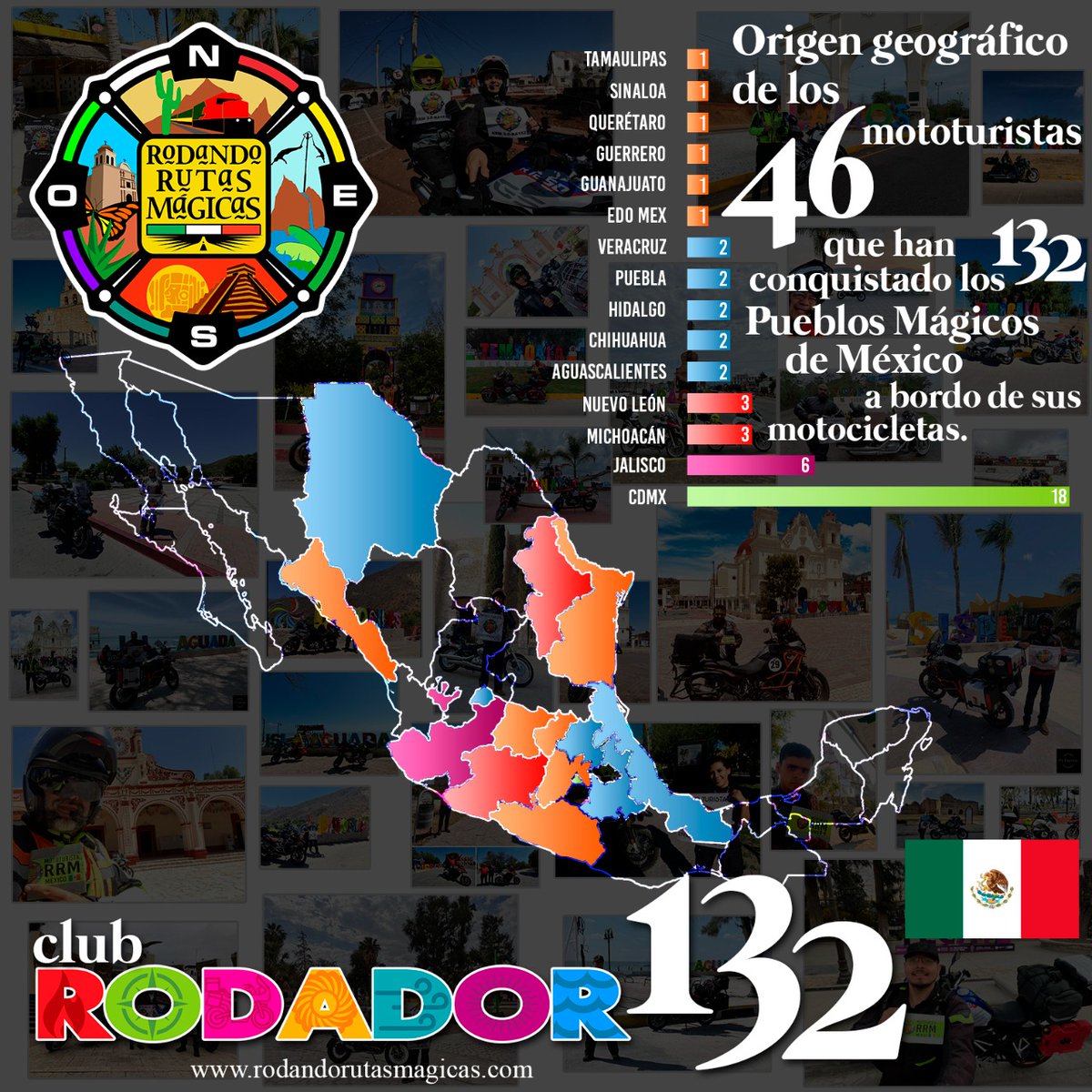 RRutasMagicas's tweet photo. Origen geográfico de los 46 #MotoTuristas que han conquistado los #132PueblosMágicos de #México en motocicletas.

Certificando cada una de sus rodadas en la plataforma RRM programa nacional de iniciativa privada impulsor del #MotoTurismo en México.
#MotoTurismoEnAcciónMéxico 🇲🇽️ https://t.co/niAzfRvytw