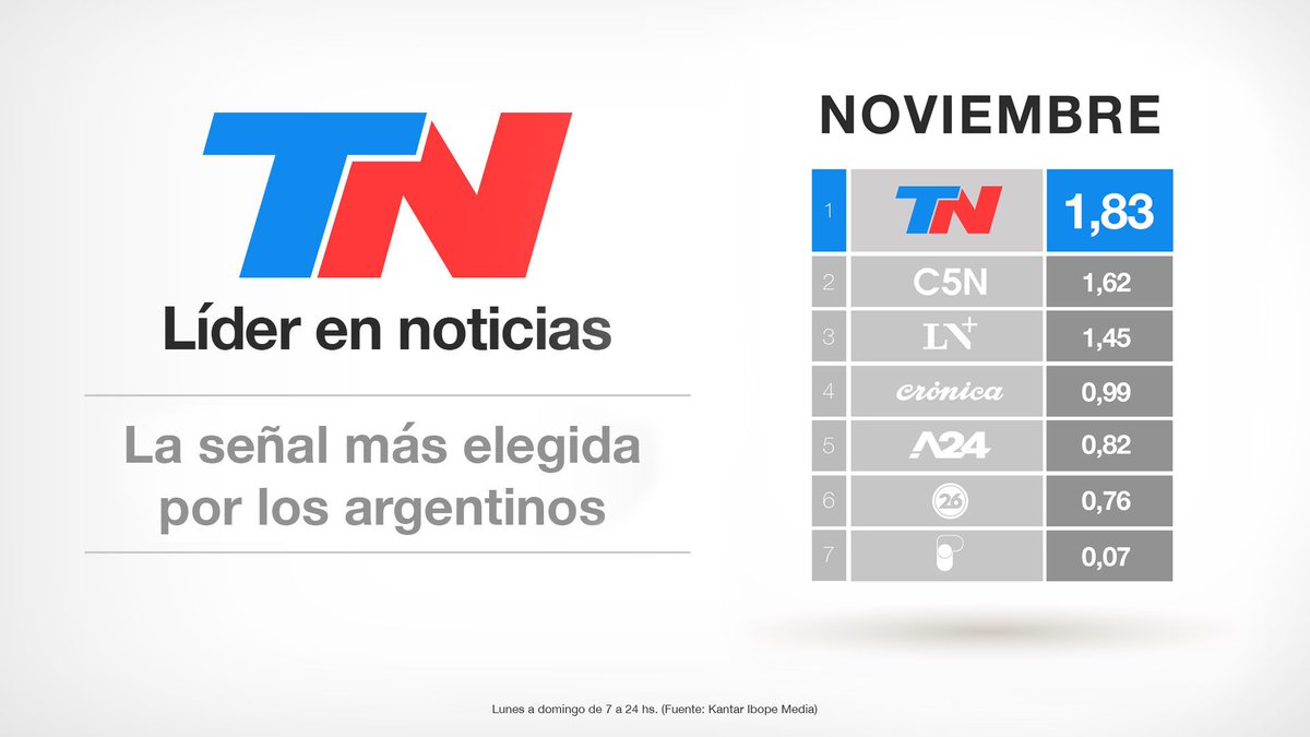 Noviembre como líderes 🔥

<a href="/todonoticias/">TN - Todo Noticias</a> sigue siendo la señal líder en TV Paga, donde los argentinos deciden informarse.

Una vez más, la audiencia posiciona a TN en lo más alto 🔝

#tv #tn #todonoticias #audiencia #noviembre #artear