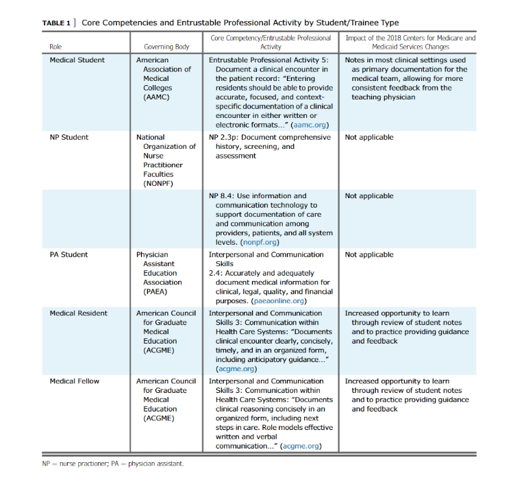 Christopher A. Longhurst, MD (@calonghurst) on Twitter photo Our new paper "Medical Student and Trainee Notes in the EHR Era" urges all teaching hospitals to allow medical students to document in the legal medical record, and recommends CMS extend these rules to APP students. Thanks <a href="/DrLindsayS/">Lindsay Stevens, MD</a> <a href="/StanfordKidCMIO/">Natalie Pageler MD</a>
👉sciencedirect.com/science/articl… Our new paper "Medical Student and Trainee Notes in the EHR Era" urges all teaching hospitals to allow medical students to document in the legal medical record, and recommends CMS extend these rules to APP students. Thanks <a href="/DrLindsayS/">Lindsay Stevens, MD</a> <a href="/StanfordKidCMIO/">Natalie Pageler MD</a>
👉sciencedirect.com/science/articl…
