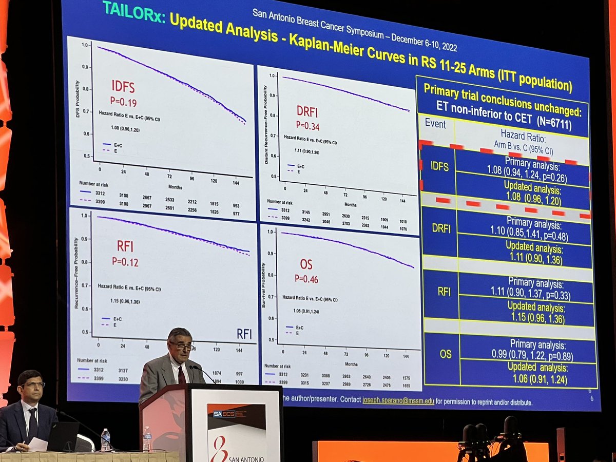 TotalHealthConf's tweet photo. Many important findings from the updated results of #TAILORx. After 11 years of follow up, still no benefit from chemo in patients with RS 11-25. Some benefit in younger patients with RS 21-25 (OFS?). Late recurrences >5 years exceeded early recurrences. #SABCS22 #bcsm https://t.co/YidR0QcWjk