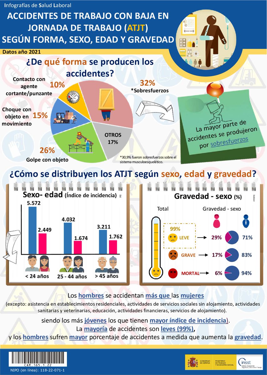 ASPRAMUR_RM's tweet photo. ¿Cómo se distribuyen los accidentes de #trabajo por sexo, edad o gravedad? https://t.co/VJV1SZ4sib