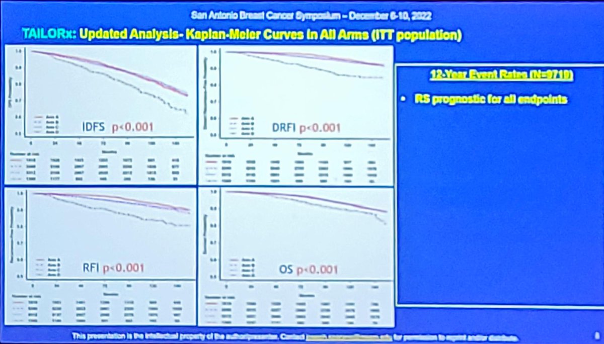 enoralaas's tweet photo. 12-yrs actualisation of the TAILORx study showing no change in main findings. Chemo benefit for premenopausal patients with RS > 21. Interesting results on the <40yo
#SABC2022 @SABCSSanAntonio
@oncoalert https://t.co/fm7DGtGjLj