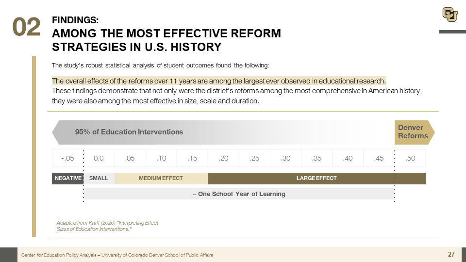 Read the Study Summary and Technical Report here publicaffairs.ucdenver.edu/research-and-i… Thank you to @Arnold_Ventures program on evidence-based policy and everyone who made this real. #edpolicy