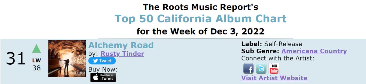 "Alchemy Road" on the Dec 3rd <a href="/RootsMusReport/">Roots Music Report</a> charts!
Full Chart:
CA Album bit.ly/3uprkfJ

Request: kccaferadio.com/rusty-tinder 
Website: rustytinder.com

#AlchemyRoad #CountryMusic #AmericanaCountry #RMR #AlbumCharts #RadioCharts #California