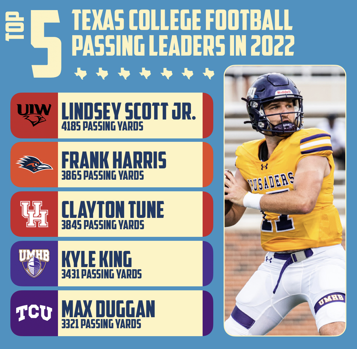 txfblife's tweet photo. 2022 Passing Leaders https://t.co/aaAS9tZ9kd
