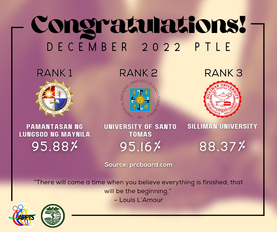 APPTS_PH's tweet photo. APPTS heartily congratulates the 1,186 passers for the December 2022 Physical Therapy Licensure Exam. It was a difficult trip over the previous few years to get you to where you are now. https://t.co/rJsWJWHsNC