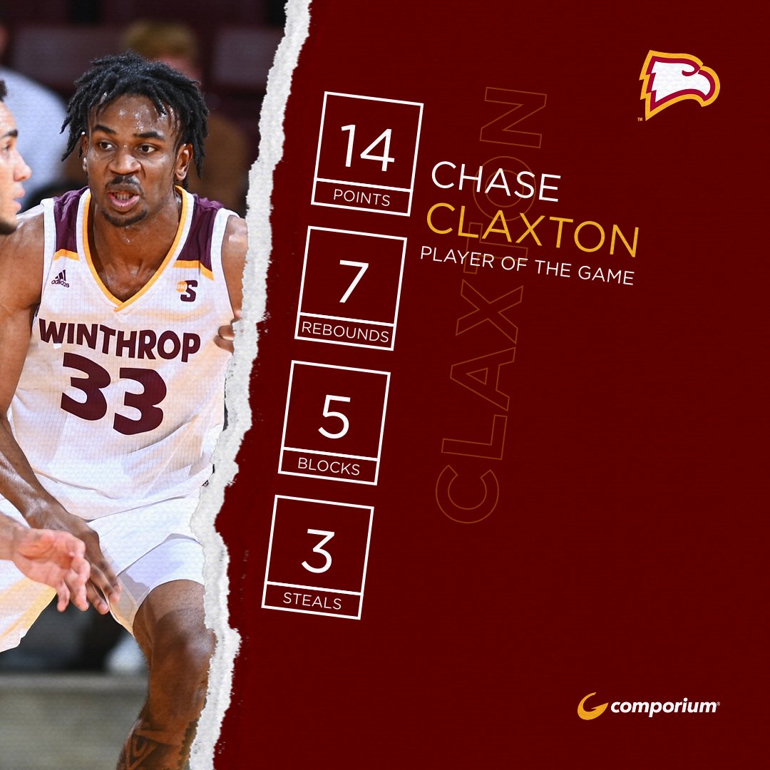 Winthrop_MBB's tweet photo. Congrats to Chase Claxton on being named the @comporium Player of the Game for his performance against SC State! The senior forward had a very balanced game while blocking a career-high five shots! This is Claxton's first POTG award this season! #ROCKTHEHILL #BigSouthMBB https://t.co/3zjgBi0W8u