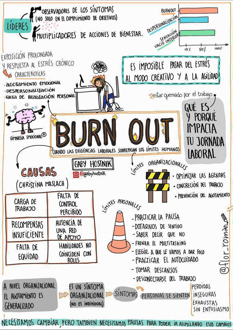 virginiog's tweet photo. El mayor destructor de talento y bienestar ; El Burnout. Muy bien explicado en esta infografía 

Para evitar algo lo primero es analizarlo y conocerlo https://t.co/nRPb06EAYV