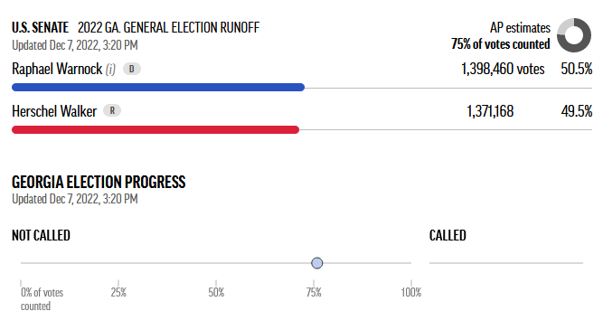 Here come the big urban numbers. Warnock ahead.