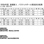 U-15  Hyogo Basketball 🏀のツイート画像