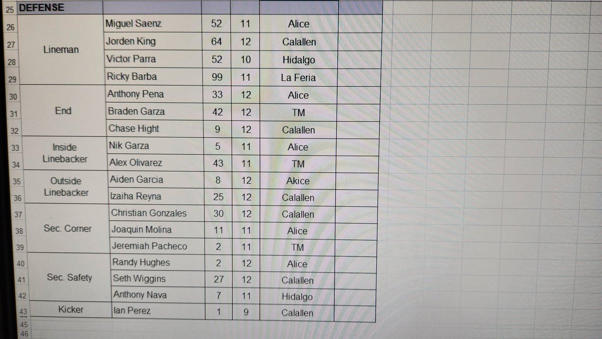 District 16-4A Football Superlatives and 1st Team. Congrats to all these worthy award recipients.

#WeAreCalallen