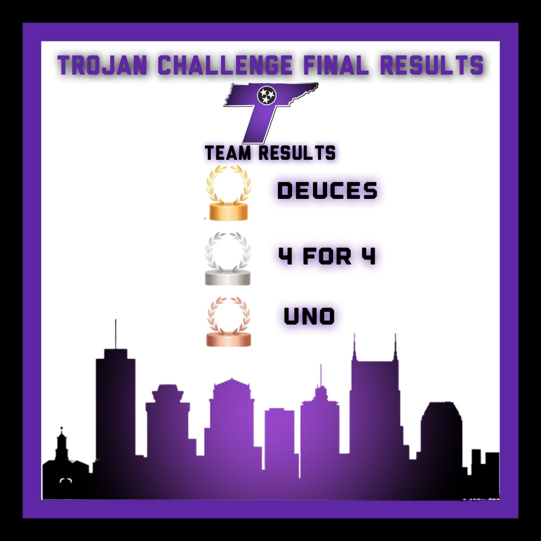 TNUBaseball's tweet photo. Final results from our Trojan Challenge, congrats to @Danny_L6 and Team Deuces! https://t.co/GTiXYGx8KB