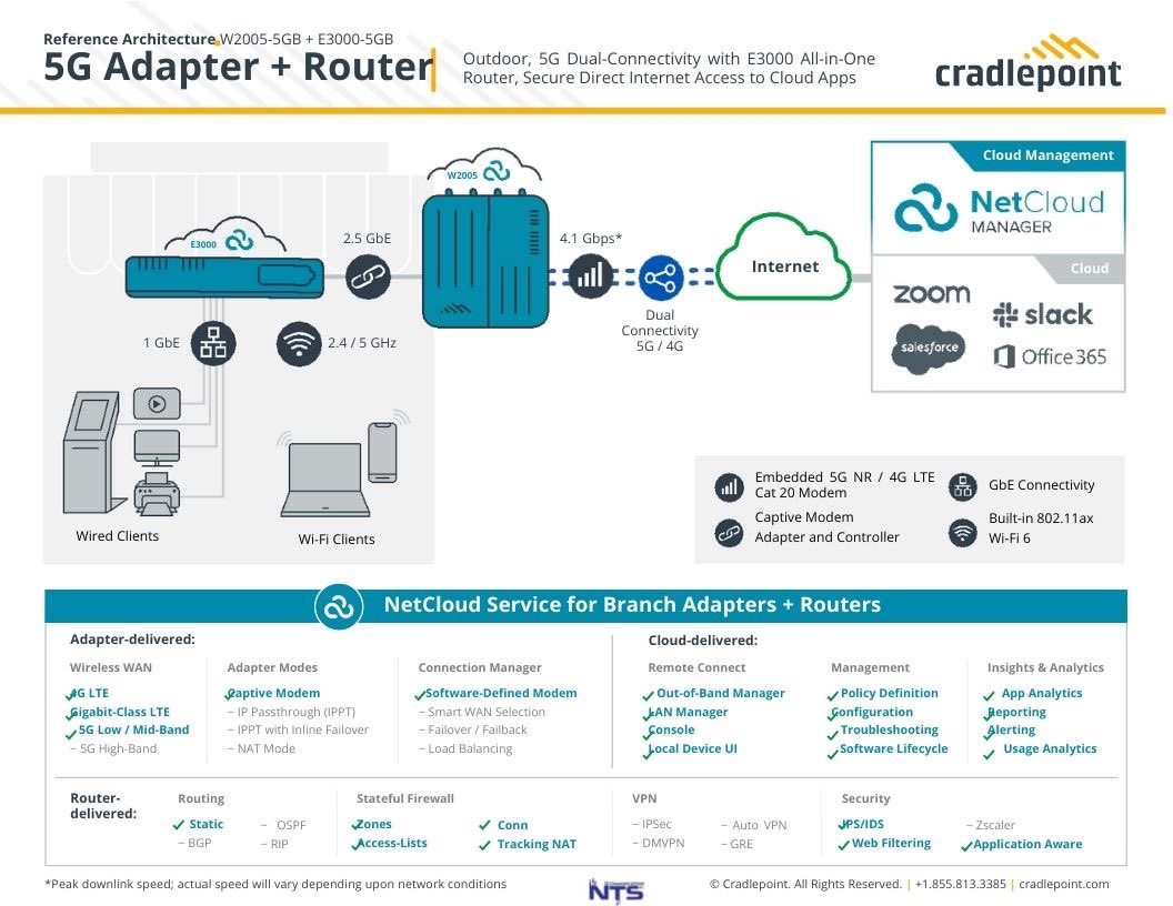 NTSCOMINC's tweet photo. 5G and setting it up is easier than ever. 

With NTSCOM and NetCloud service provided by @Cradlepoint it truly is as simple as getting your connection set up and you can begin your 5G journey. 

https://t.co/736o2NpfeC

#NTSCOM #Cradlepoint #5G #Router #5GProcess #Getconnected https://t.co/ipKVd9Md4p
