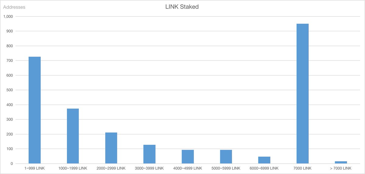 Chainlink Staking Early Access started 9 hours ago.

As of now, more than 2,600 addresses have participated in the staking, and nearly 10.55M $LINK ($75M) has been staked.

950 addresses staked 7000 $LINK.

And 725 addresses staked less than $1000 LINK.
etherscan.io/token/0x514910…