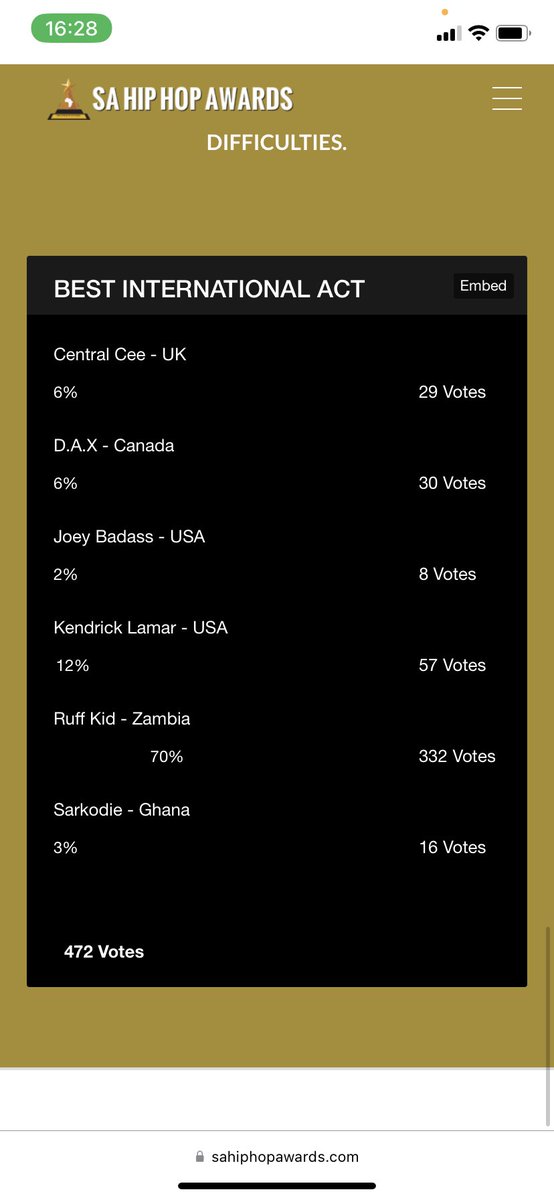 @TheNinetiesBaby <a href="/Lolli_Native/">Lolli Native</a> That they were gonna give it 2 Kendrick, ass kissing someone that ain even gon tweet about the award, when they could’ve given it to someone who would’ve appreciated it. My boy @Moneykingkaida was campaigning for votes, was even leading, plus he attended the awards, flew from 🇿🇲