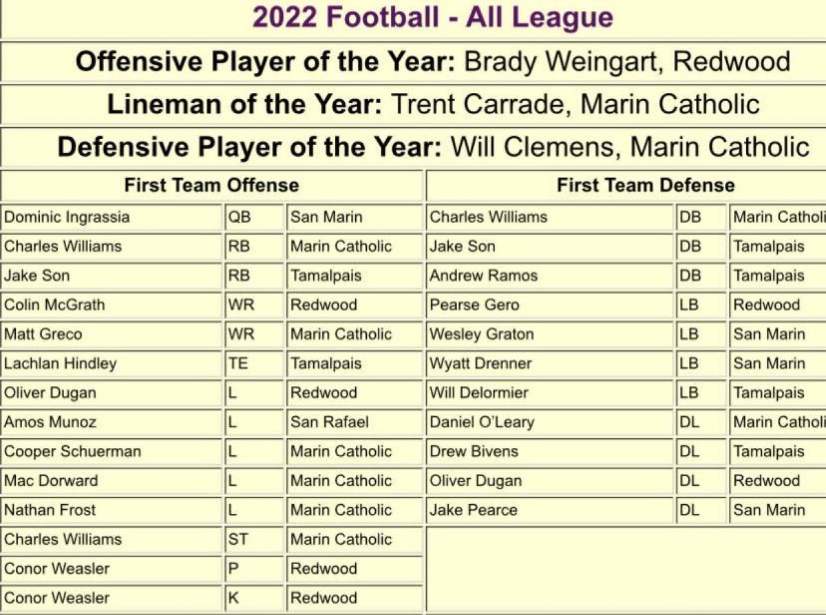 brady weingart (@weingartbrady) on Twitter photo Offensive player of the year. So thankful for my coaches and teammates. It has been a great ride. <a href="/Get__Recruited/">Get Recruited</a> Offensive player of the year. So thankful for my coaches and teammates. It has been a great ride. <a href="/Get__Recruited/">Get Recruited</a>