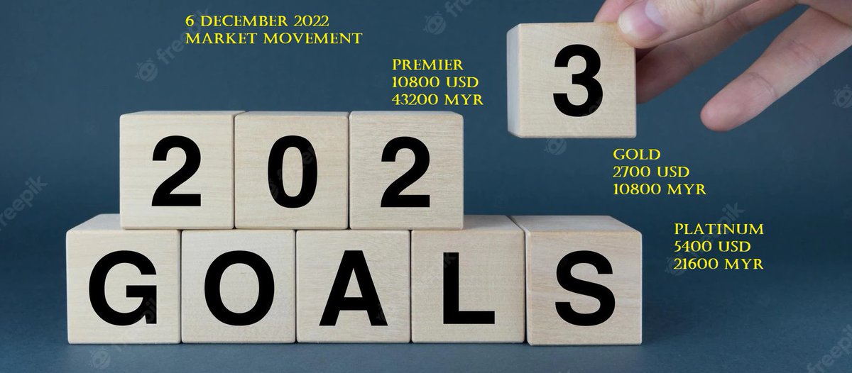 as4Meta's tweet image. Gold Market Movement 6 December 2022