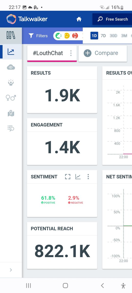While I always say trending is nice but not everything,we did brilliantly on #LouthChat tonight, with 30 joining in to support <a href="/StockwellAFoods/">Stockwell A Foods</a>, generating 1.9k tweets and retweets; and most impressively had a potential audience of 822k! <a href="/Talkwalker/">Talkwalker</a>