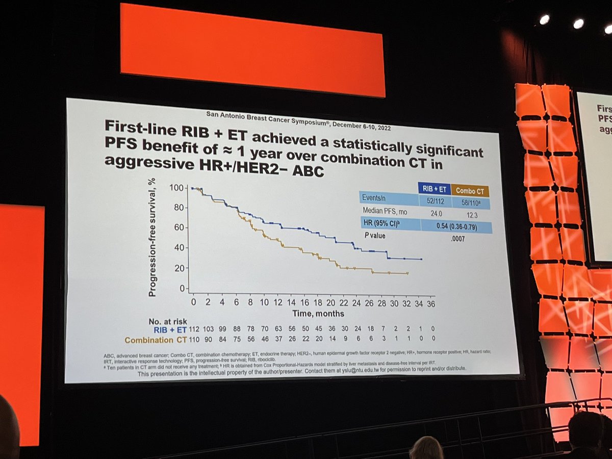E_de_Azambuja's tweet photo. Ribociclib + ET and #OFS doubles #PFS compared to combination #chemotherapy (24.1 vs 12.3 months) #SABCS22 @OncoAlert #sbcm https://t.co/Ce8wIzNPYy