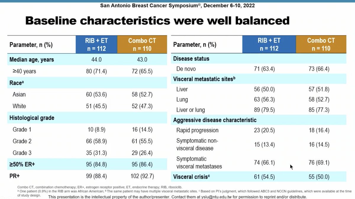 stolaney1's tweet photo. RIGHT Choice: OS + AI + Ribo vs combo chemo in premenopausal pts for 1L metastatic HR+ dz  with measurable dz + visceral dz

PFS: 24 mo vs 12.3 mo (HR 0.54) favoring OS +AI +Ribo

@OncoAlert #SABCS22 #bcsm https://t.co/QWAtex2U7F
