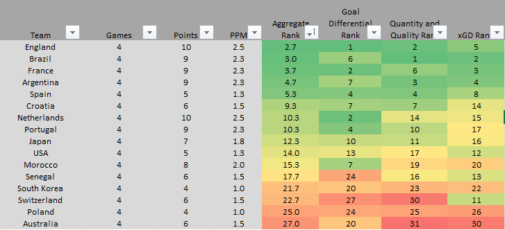 LoweDownStats's tweet photo. Round of 16 final rankings. There's a clear grouping of four top teams. #usmnt finish with a ranking of 14. https://t.co/rK9M96Xlrp