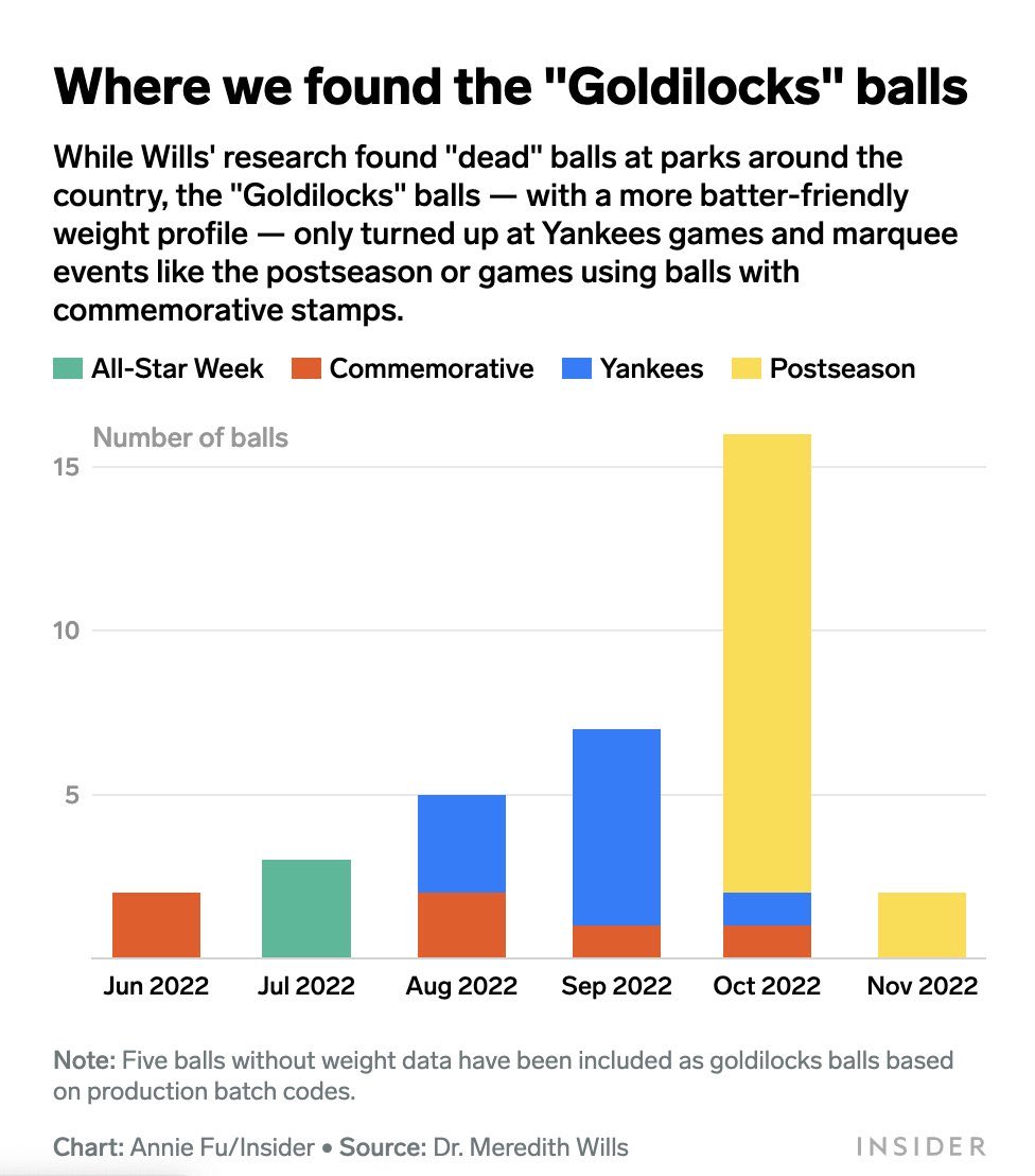 kendallbaker's tweet image. MLB used three distinct balls in 2022, per a new report from Insider.
One type of ball with a more batter-friendly weight profile mostly showed up in two places:
- Postseason games
- Regular season Yankees games as Aaron Judge chased the HR record
insider.com/mlb-used-two-b…