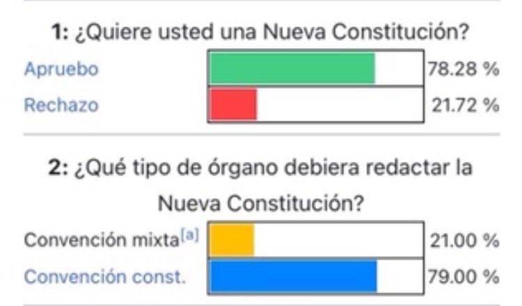 Ivanevitch's tweet photo. #MixtaNo
#DesignadosNo
#ElijamosLosExpertos
Si no es 100% electa, será ilegítima.
@gabrielboric
@Raul_Soto1
@alvaroelizalde
@EricAedoJeldres
@DrLagomarsino
@pvodanovic
@natapiergentili
@marcos_ilabaca
@diego_ibanezc
@senadorLatorre https://t.co/E3IzNwC1Xn