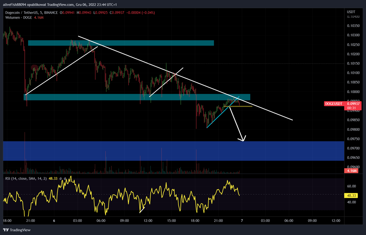 Polish_Crypto45's tweet photo. #dogecoin https://t.co/KbT6r6JwjT