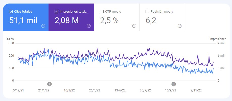 davidalarconr's tweet photo. Estoy pasando por un momento difícil. Me veo en la necesidad de vender algunas de mis webs para acabar bien el 2022. Esta es enfocada a mascotas, contenido en Español y ya monetiza con Adsense y Ezoic.  @chuisochuisez @Marc__Cruells me ayudan con RT? https://t.co/VpXBIHaIXE
