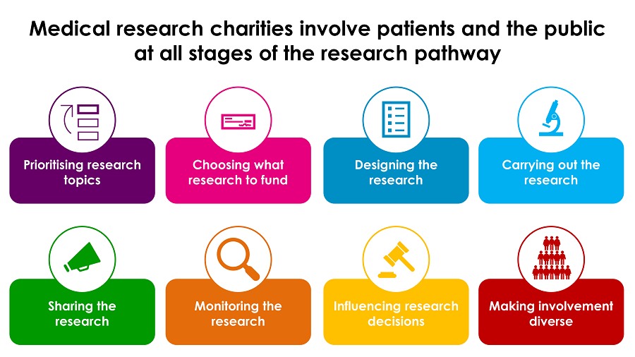 AMRC's tweet photo. Patient priorities drive &amp; shape charity research so that funding gets directed to where it will make the most difference to people’s lives.

Explore how charities are involving patients &amp; the public at all stages of the research pathway in our new report: https://t.co/edn8b0UDUz https://t.co/sX2HvrfnBh