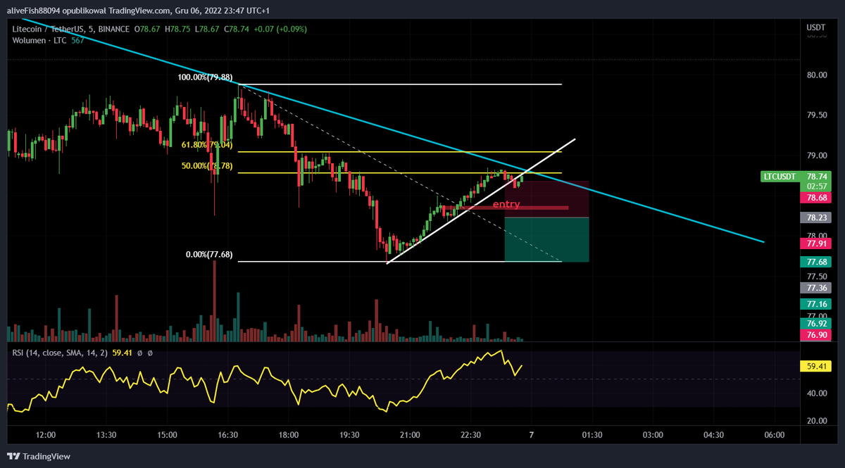 Polish_Crypto45's tweet photo. #LTC https://t.co/TtI8Sdo4wW