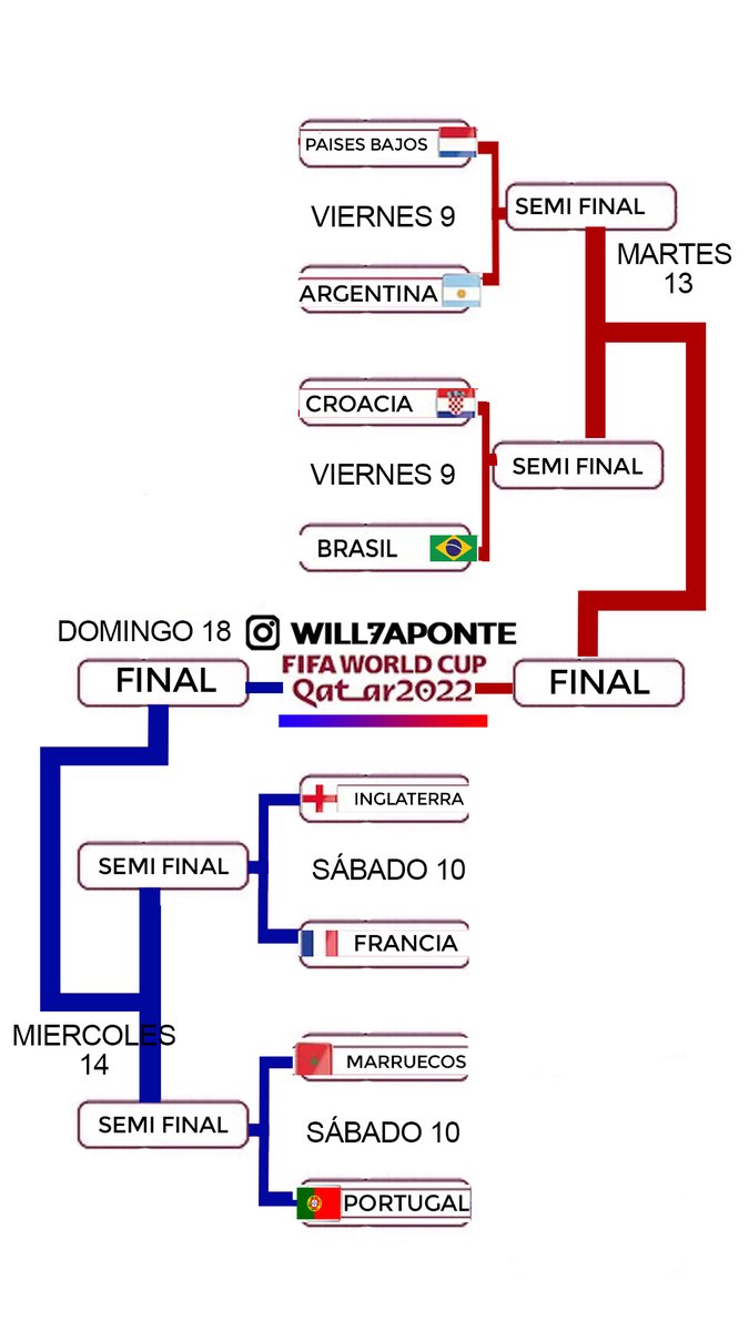 wapontephoto's tweet photo. Cuadro diagrama Qatar 2022 clasificación cuartos de final #ÚLTIMAHORA #bicho #chiringuito #Qatar #fifa #futbol #QatarConTigo  #cuartosdefinal #worldcup #worldcupfifa2022 #mundial #juegos #Qatar2022 #QatarWorldCup2022 https://t.co/oMO3t4eFZa