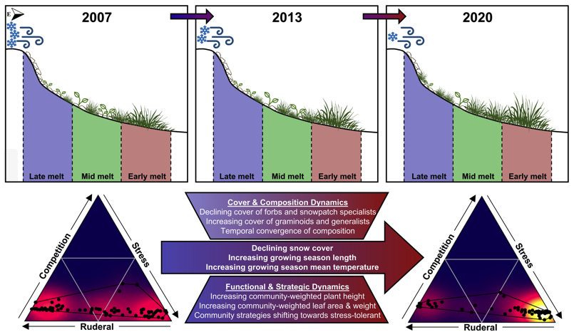 AlpineEcologist's tweet photo. 📢 Fresh off the #Oceologia press: We wondered how the heck the #criticallyendangered #snowpatch plant communities in Australia are responding to declining snow cover, longer growing seasons and warmer temperatures with #climatechange. Buckle up 🧵
https://t.co/yayACi1ann https://t.co/fHu5fGMIQd