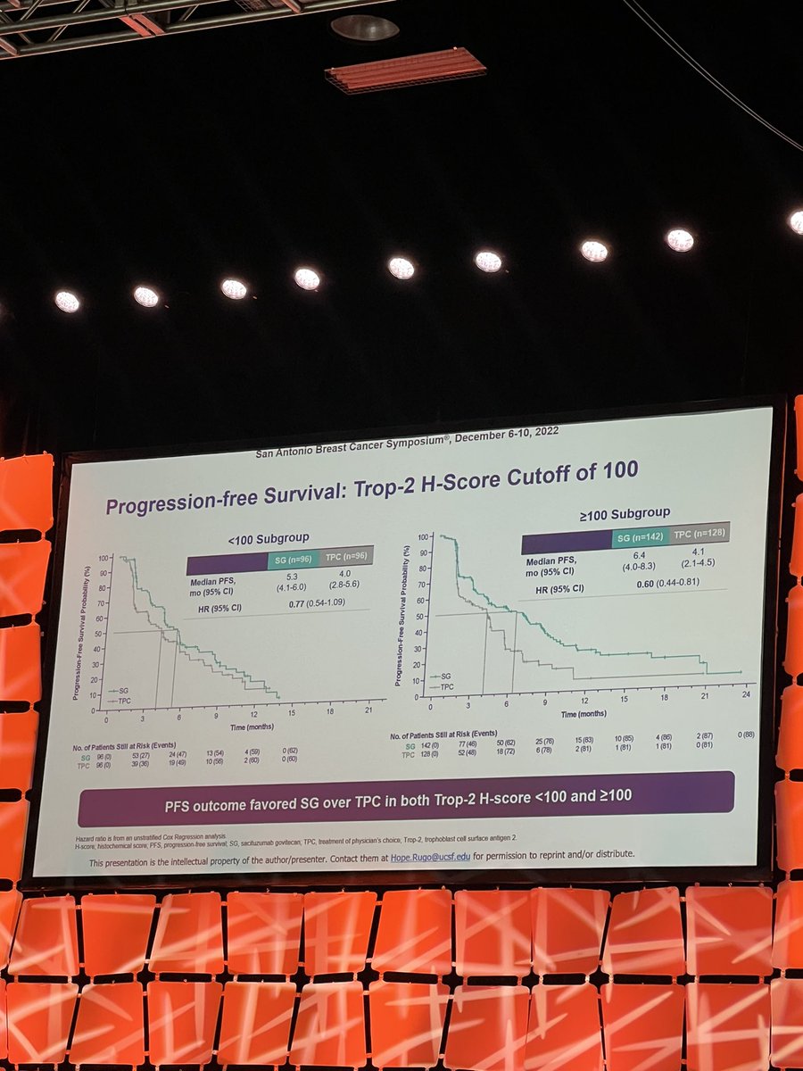 IsabellaD_onco's tweet photo. Wonderful presentation by Dr @hoperugo . The benefit of SG is independent of Trop-2 expression. #Tropics-2. https://t.co/ac9UFKfz6B