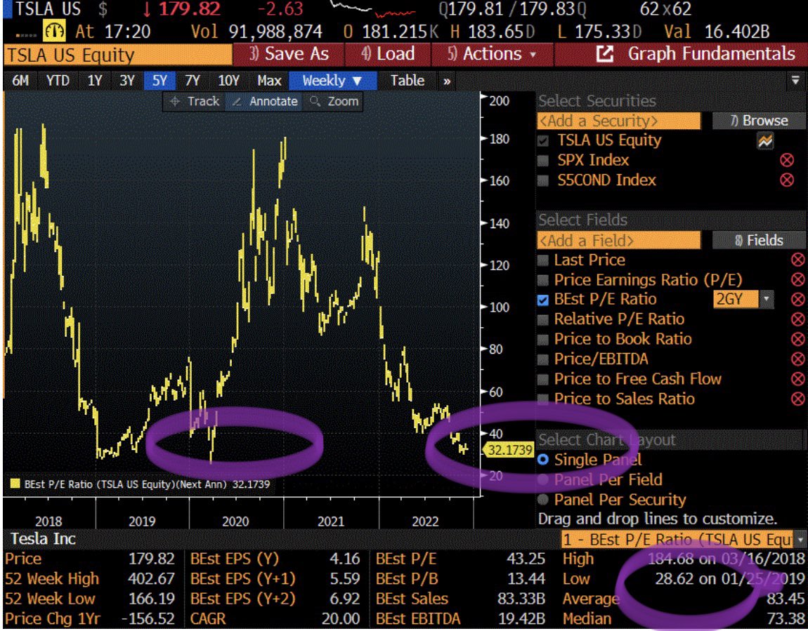 garyblack00's tweet photo. The dumbest argument I have with $TSLA bears is what 2023 P/E TSLA should trade at if future growth slows to 30% from 50%. $TSLAQ points to Toyota at 10x 2023 EPS, or S&amp;P 500 at 18x. Toyota is shrinking and S&amp;P 500 L/T growth is 7%. With 30% L/T growth, TSLA warrants a 40x+ P/E. https://t.co/pXAeAUq1LV