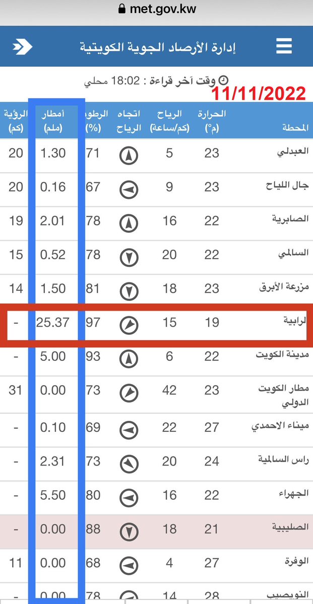 syedfraz's tweet photo. #Q8Weather Update:
#Kuwait #weather
#KuwaitRain Rainfall Amounts
2022 Rainy wave season
06/12/2022 (3rd Wave)
18/11/2022 (2nd Wave)
11/11/2022 (1st Wave)
@kuwaitmet @salah_alansari
#الكويت #طقس_الكويت #امطار_الكويت https://t.co/NsjHAh0hem