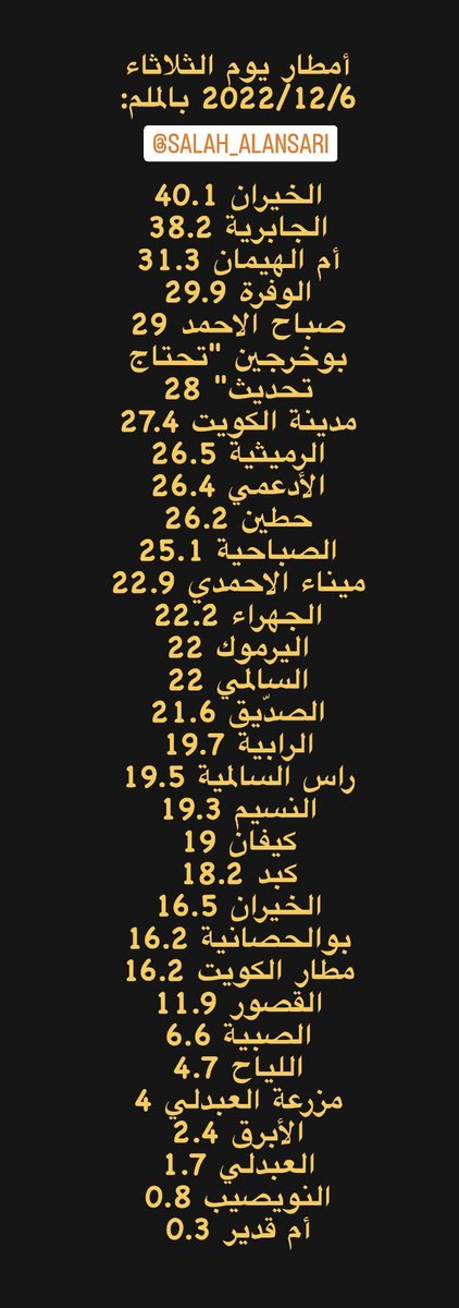 syedfraz's tweet photo. #Q8Weather Update:
#Kuwait #weather
#KuwaitRain Rainfall Amounts
2022 Rainy wave season
06/12/2022 (3rd Wave)
18/11/2022 (2nd Wave)
11/11/2022 (1st Wave)
@kuwaitmet @salah_alansari
#الكويت #طقس_الكويت #امطار_الكويت https://t.co/NsjHAh0hem