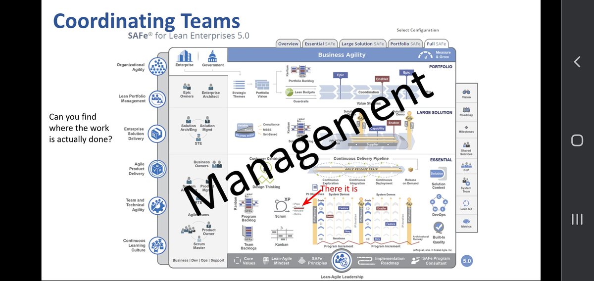 <a href="/allenholub/">Allen Holub. https://linkedIn.com/in/allenholub</a> <a href="/martinfowler/">Martin Fowler</a> Here's a slide from one of my lectures. I always love to pill up the SAFe diagram and ask "where is the work done". This is the resulting slide.