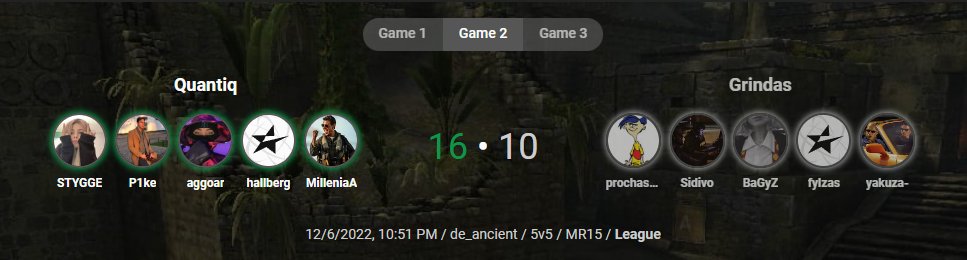 After barely qualifying for playoffs we manage to beat #Grindas ranked #2 in intermediate.  

Vertigo: (16:11)

Ancient: (16:10)

See you in main season 44❤️

<a href="/STYGGEcs/">STYGGE</a> @pikevampire <a href="/aggoar/">aggoar</a> <a href="/Hallbergcs_/">Alexander Hallberg</a> <a href="/MilleniaCS/">Millenia</a>