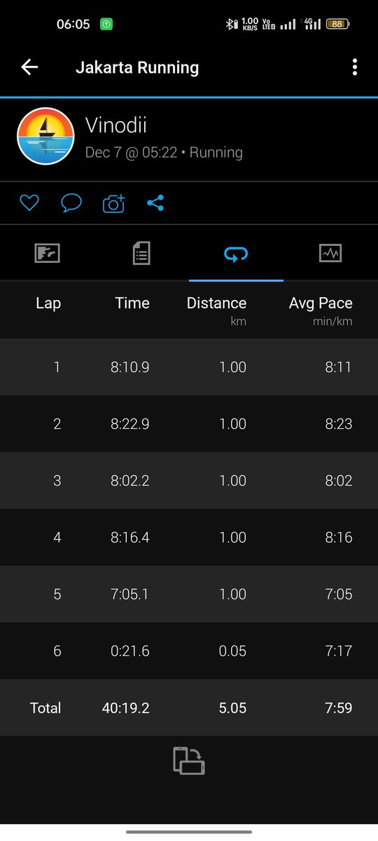vinodii's tweet photo. MY NEW ACHIEVEMENT UNLOCKED! I GIVE MY BODY A LITTLE PUSH AND BETTER SLEEP LAST NIGHT! THE RESULT IS FASTEST AND NON STOP 5K RUNNING!! ON MY 6TH TIME RUNNING SINCE I STARTED LAST MONTH!! HELL YEA!! #FINISHAT6 https://t.co/BIolXsnT1r